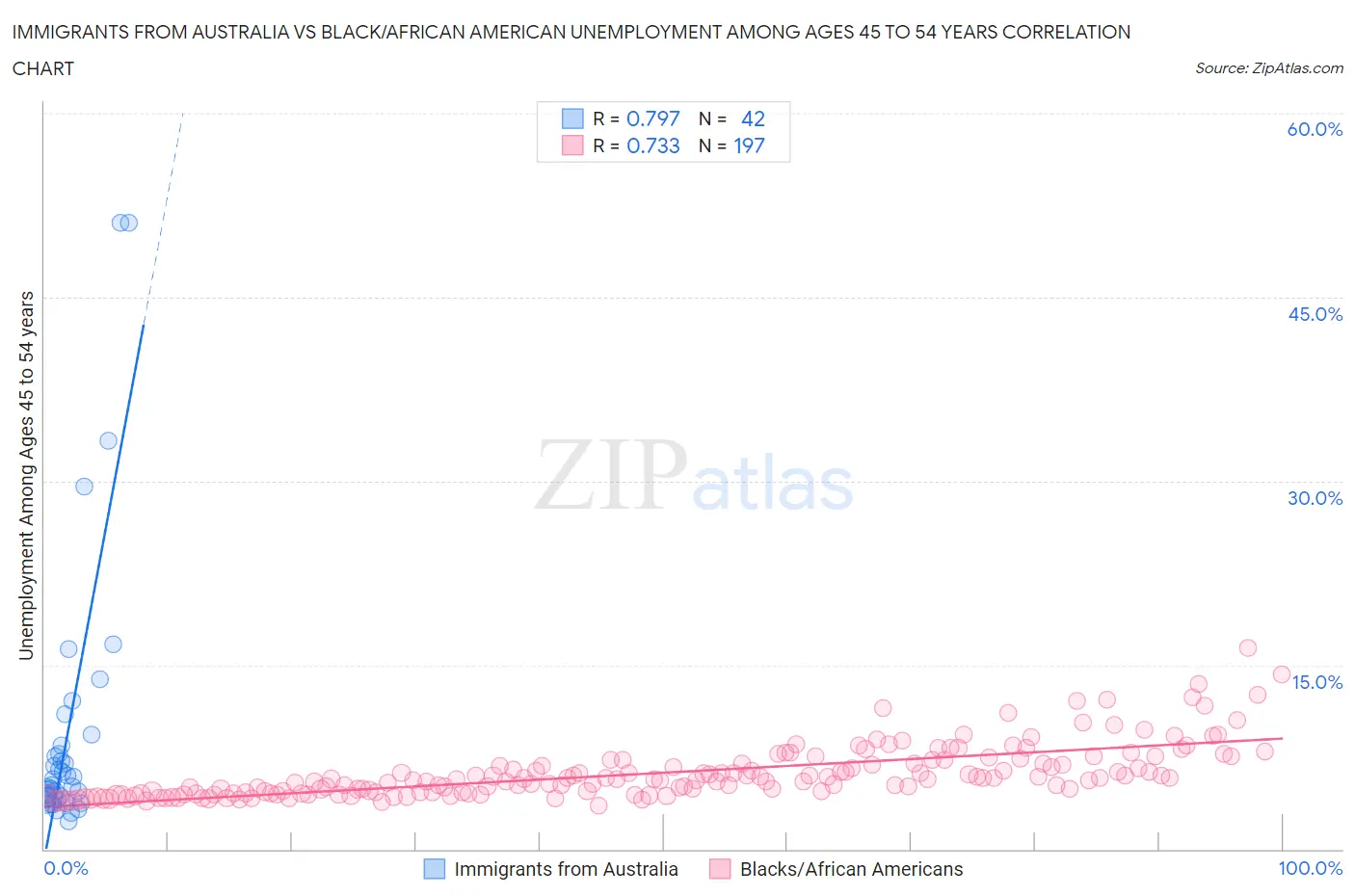 Immigrants from Australia vs Black/African American Unemployment Among Ages 45 to 54 years