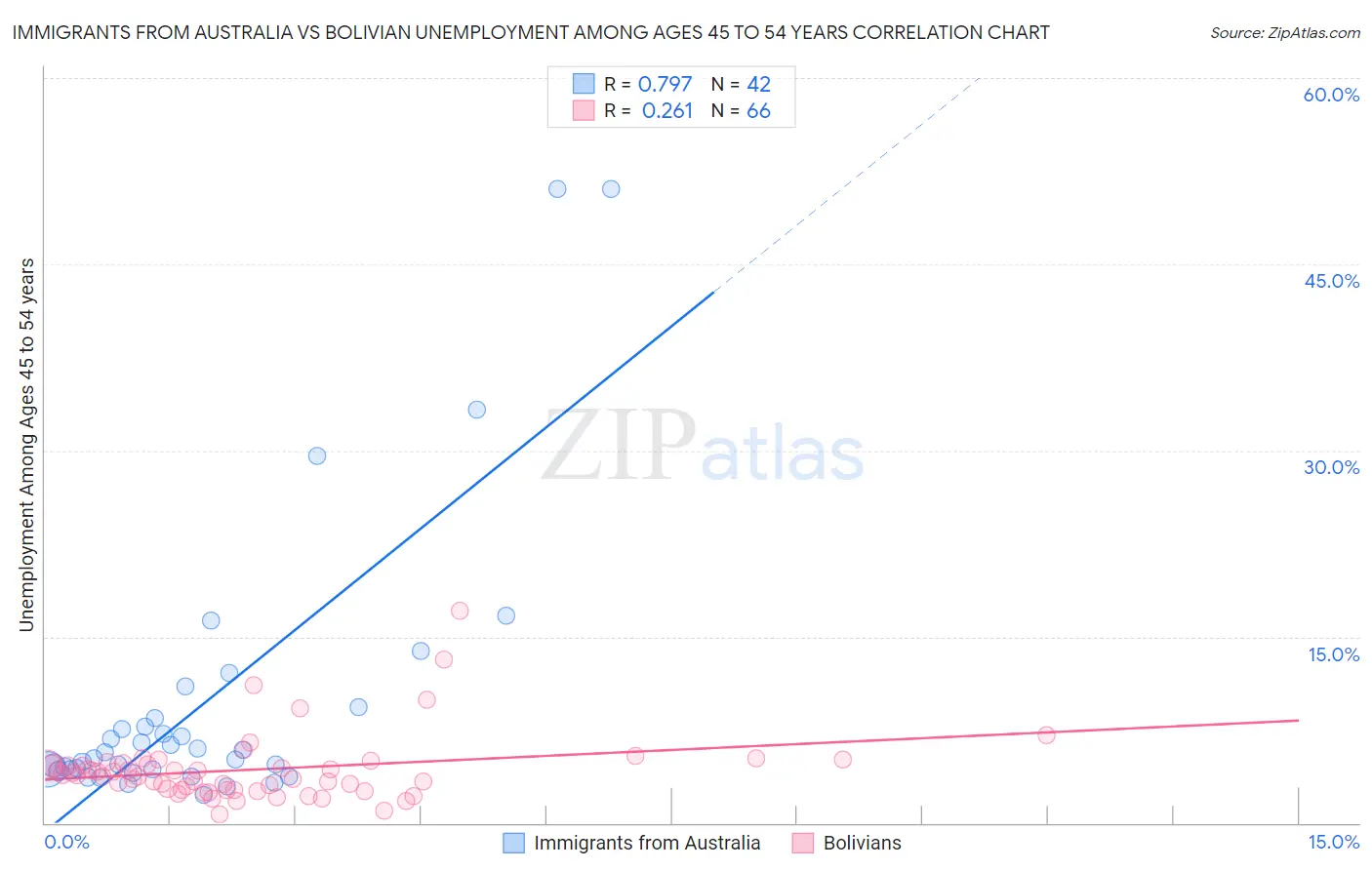Immigrants from Australia vs Bolivian Unemployment Among Ages 45 to 54 years