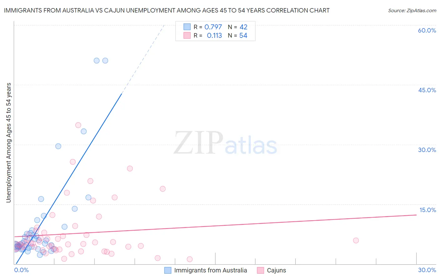 Immigrants from Australia vs Cajun Unemployment Among Ages 45 to 54 years