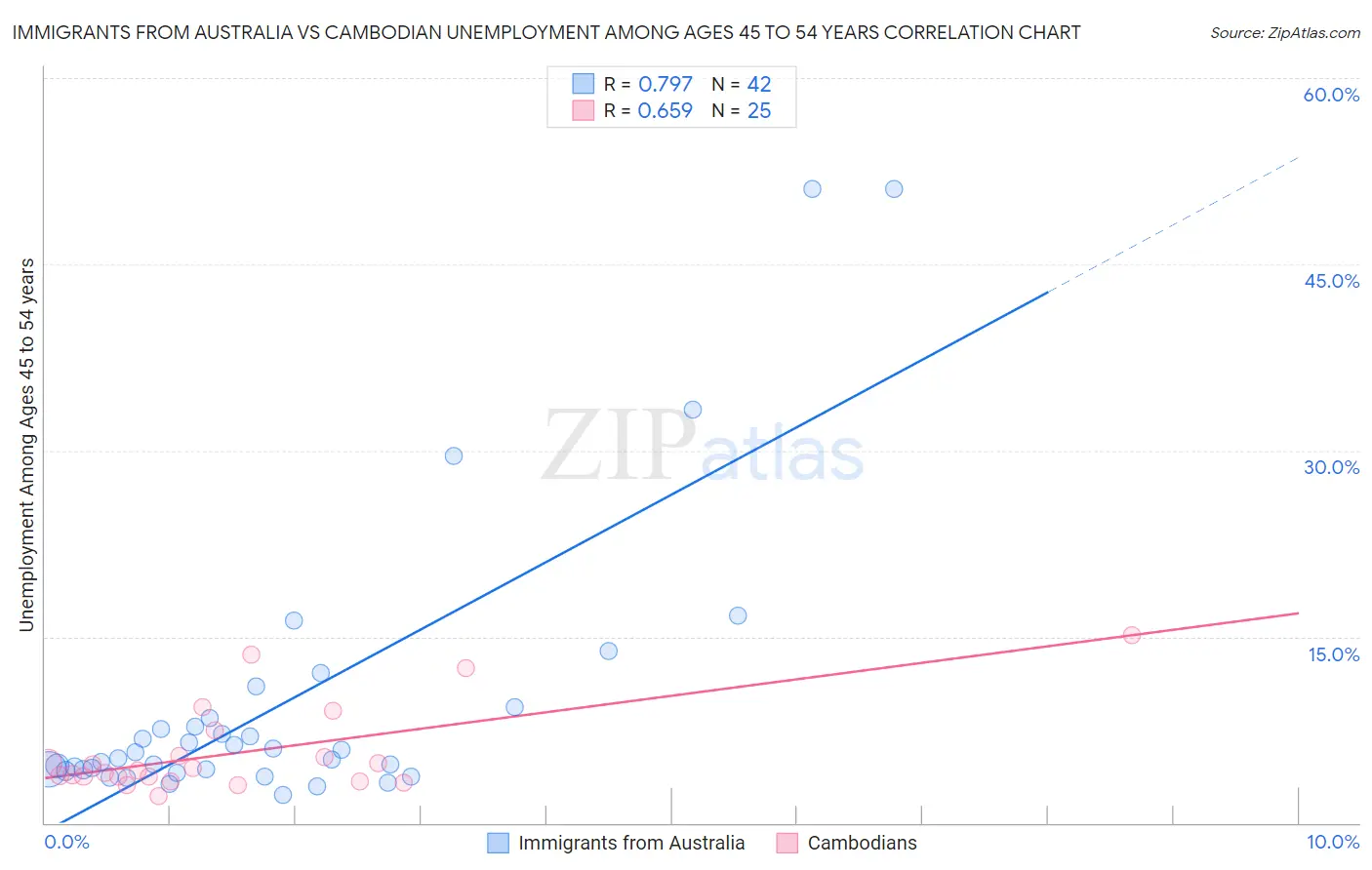 Immigrants from Australia vs Cambodian Unemployment Among Ages 45 to 54 years