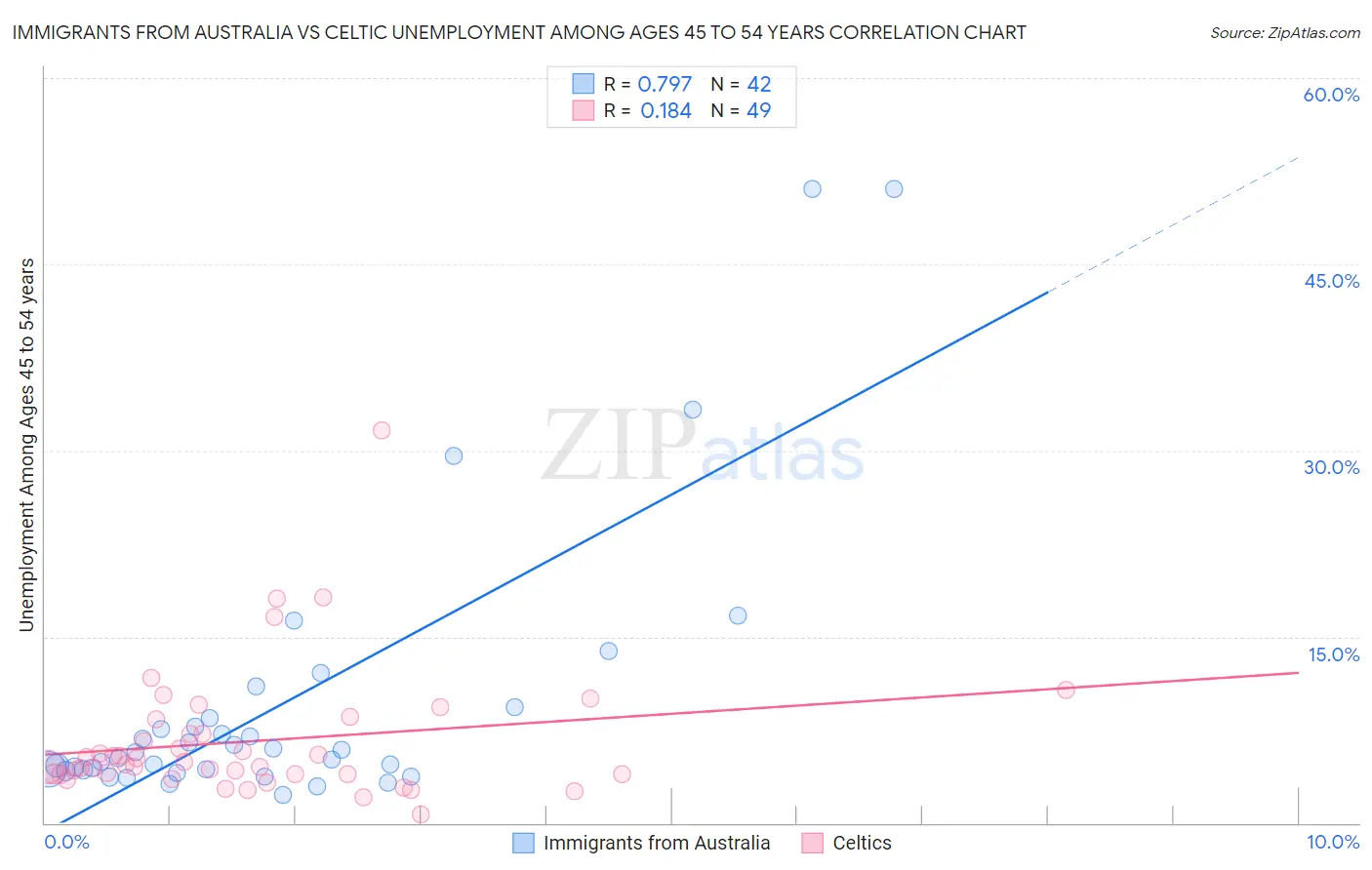 Immigrants from Australia vs Celtic Unemployment Among Ages 45 to 54 years