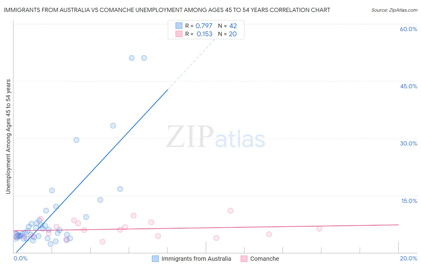 Immigrants from Australia vs Comanche Unemployment Among Ages 45 to 54 years