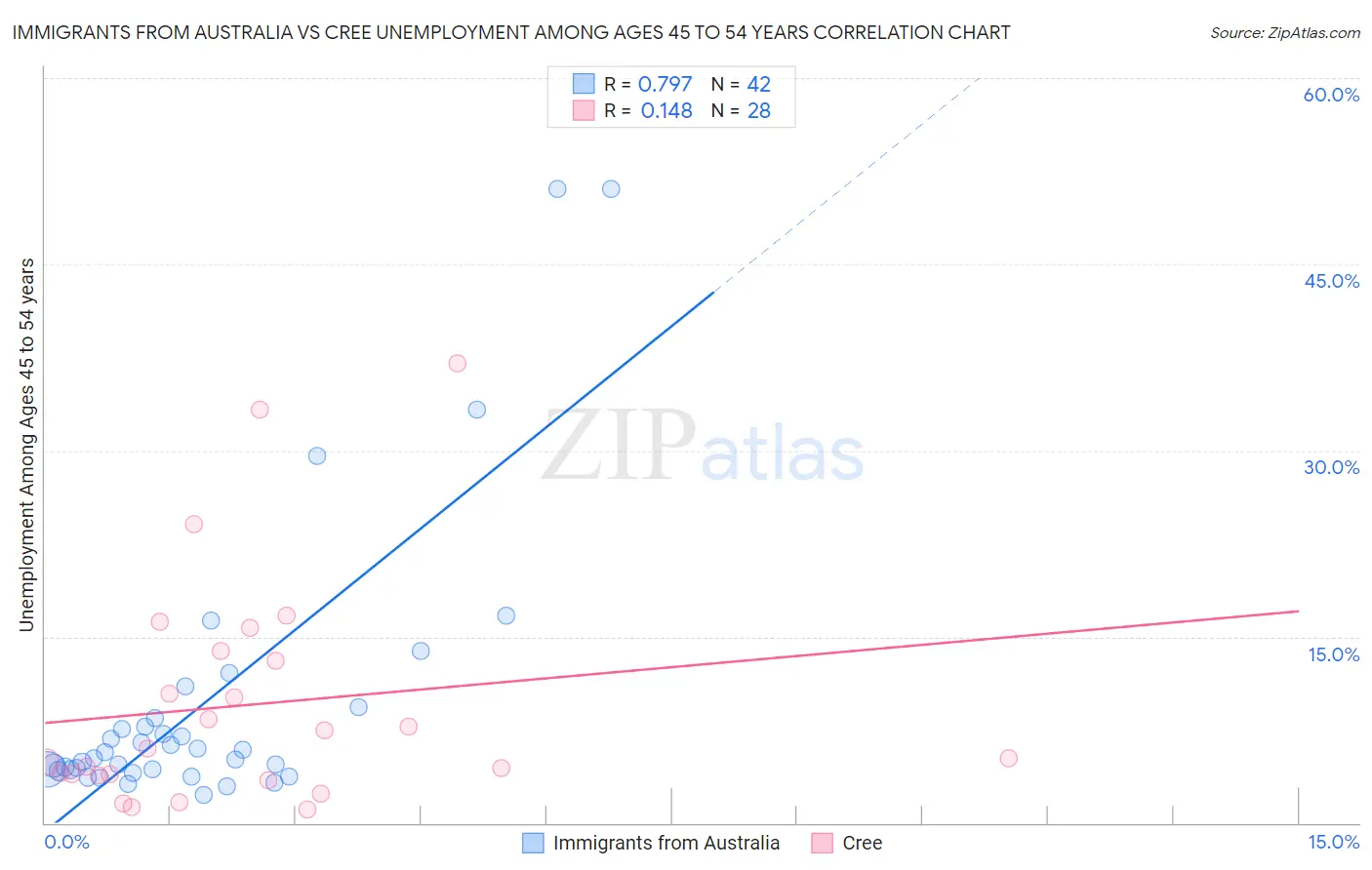 Immigrants from Australia vs Cree Unemployment Among Ages 45 to 54 years