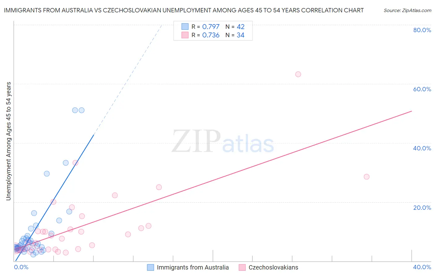 Immigrants from Australia vs Czechoslovakian Unemployment Among Ages 45 to 54 years