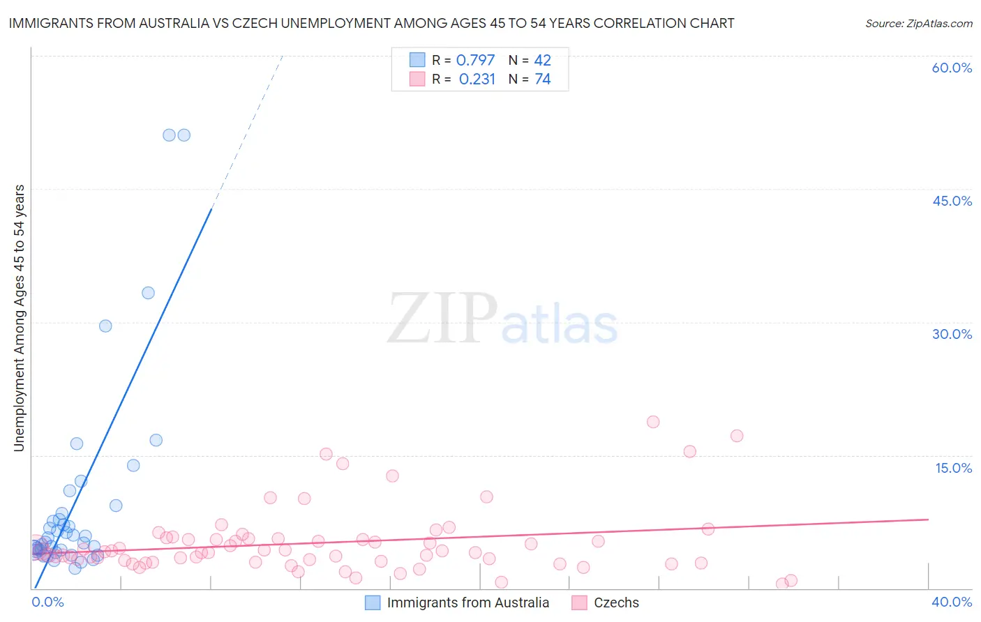 Immigrants from Australia vs Czech Unemployment Among Ages 45 to 54 years