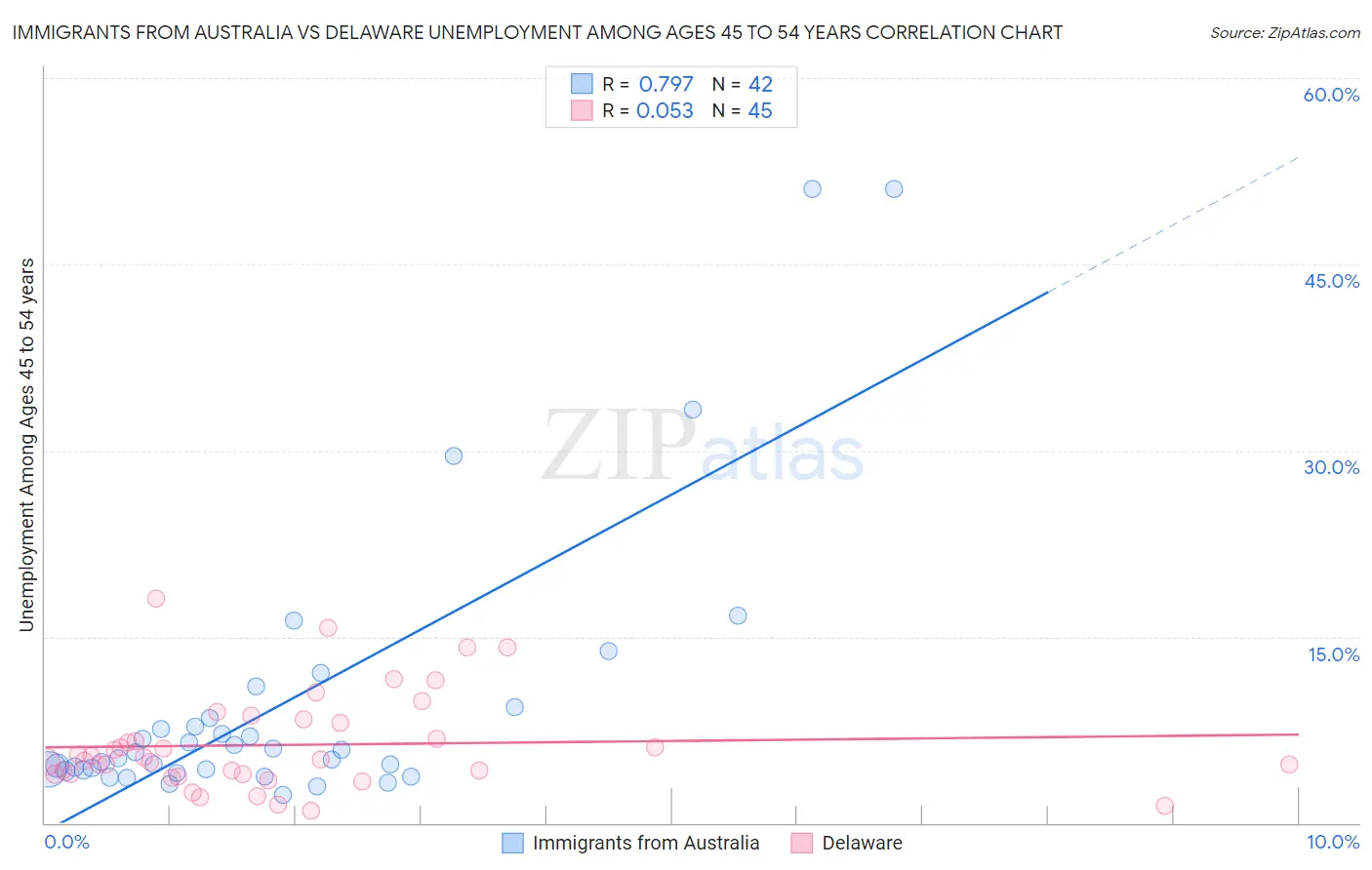 Immigrants from Australia vs Delaware Unemployment Among Ages 45 to 54 years