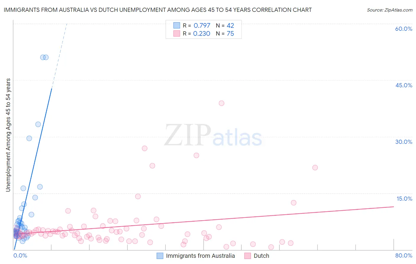 Immigrants from Australia vs Dutch Unemployment Among Ages 45 to 54 years