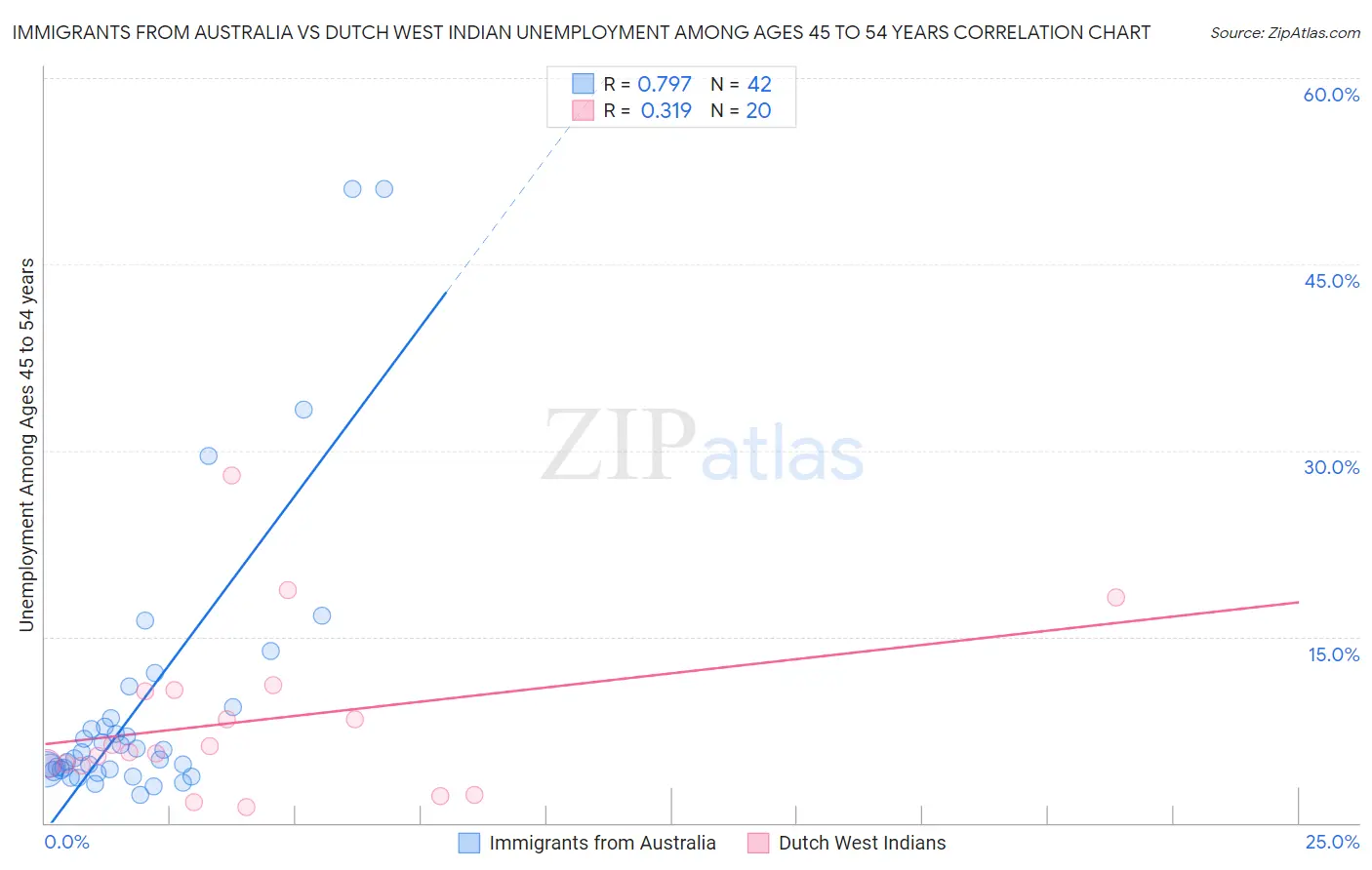 Immigrants from Australia vs Dutch West Indian Unemployment Among Ages 45 to 54 years