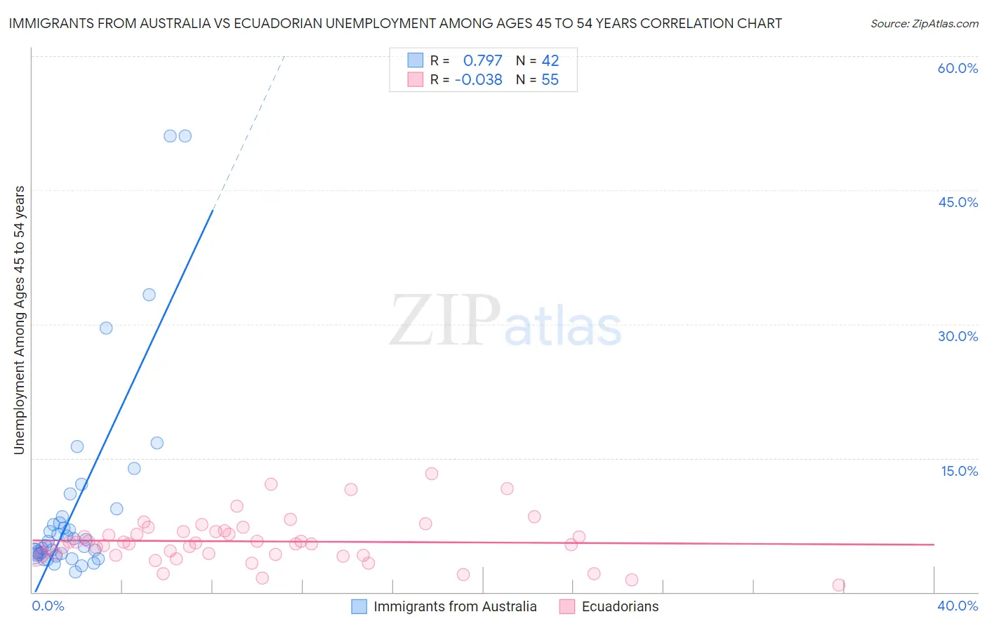 Immigrants from Australia vs Ecuadorian Unemployment Among Ages 45 to 54 years