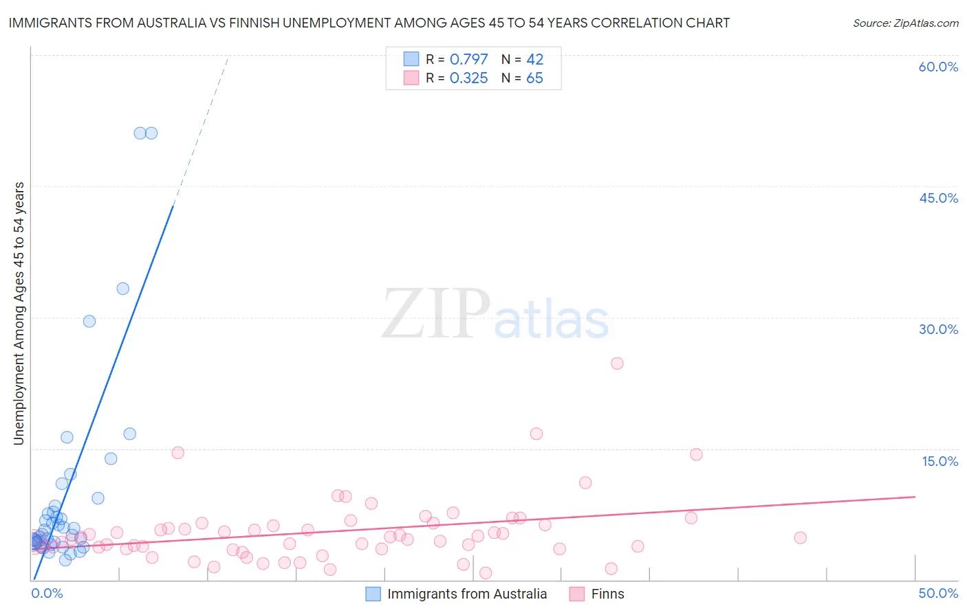 Immigrants from Australia vs Finnish Unemployment Among Ages 45 to 54 years