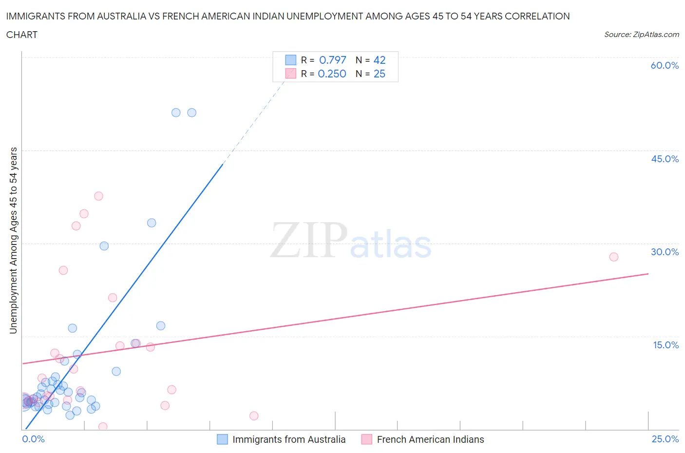Immigrants from Australia vs French American Indian Unemployment Among Ages 45 to 54 years