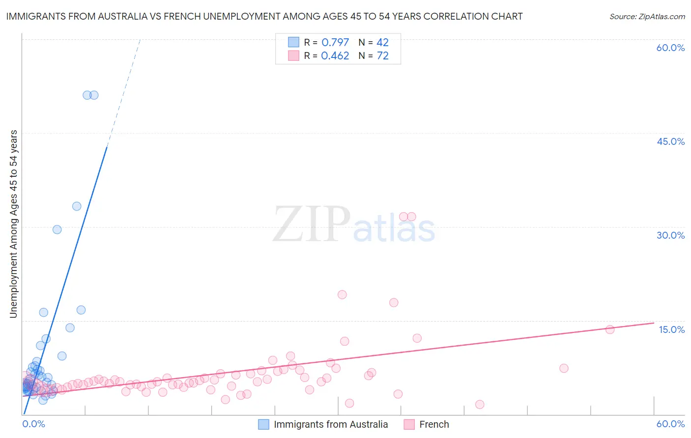 Immigrants from Australia vs French Unemployment Among Ages 45 to 54 years