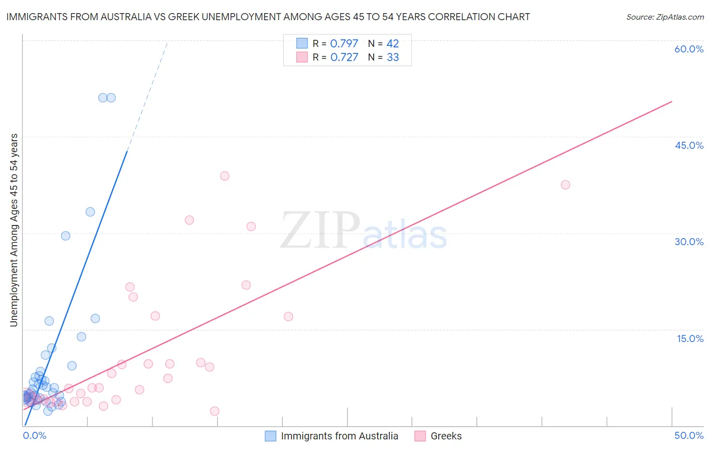 Immigrants from Australia vs Greek Unemployment Among Ages 45 to 54 years