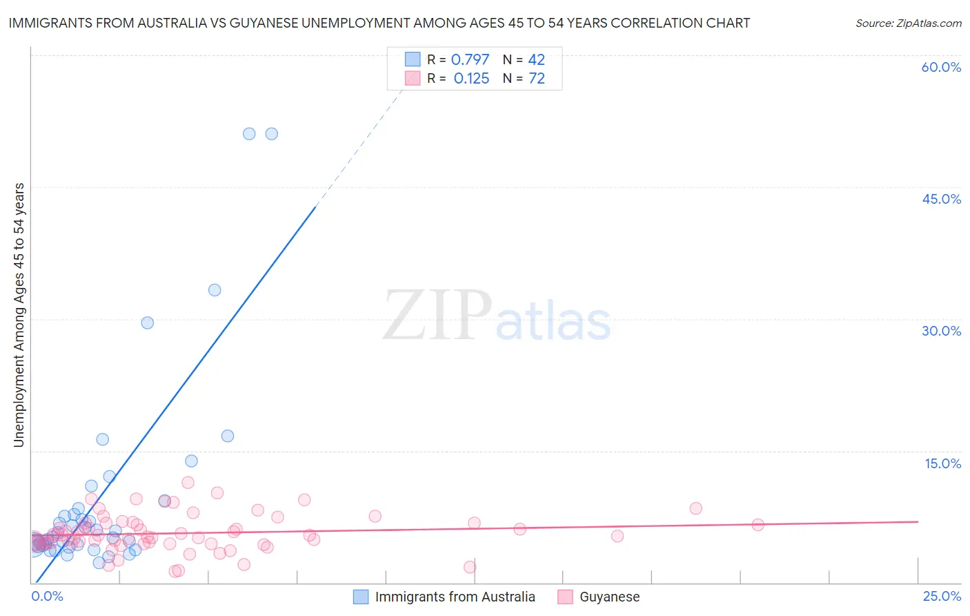 Immigrants from Australia vs Guyanese Unemployment Among Ages 45 to 54 years