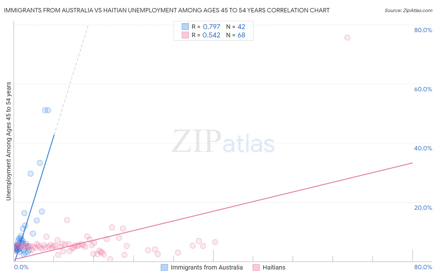 Immigrants from Australia vs Haitian Unemployment Among Ages 45 to 54 years