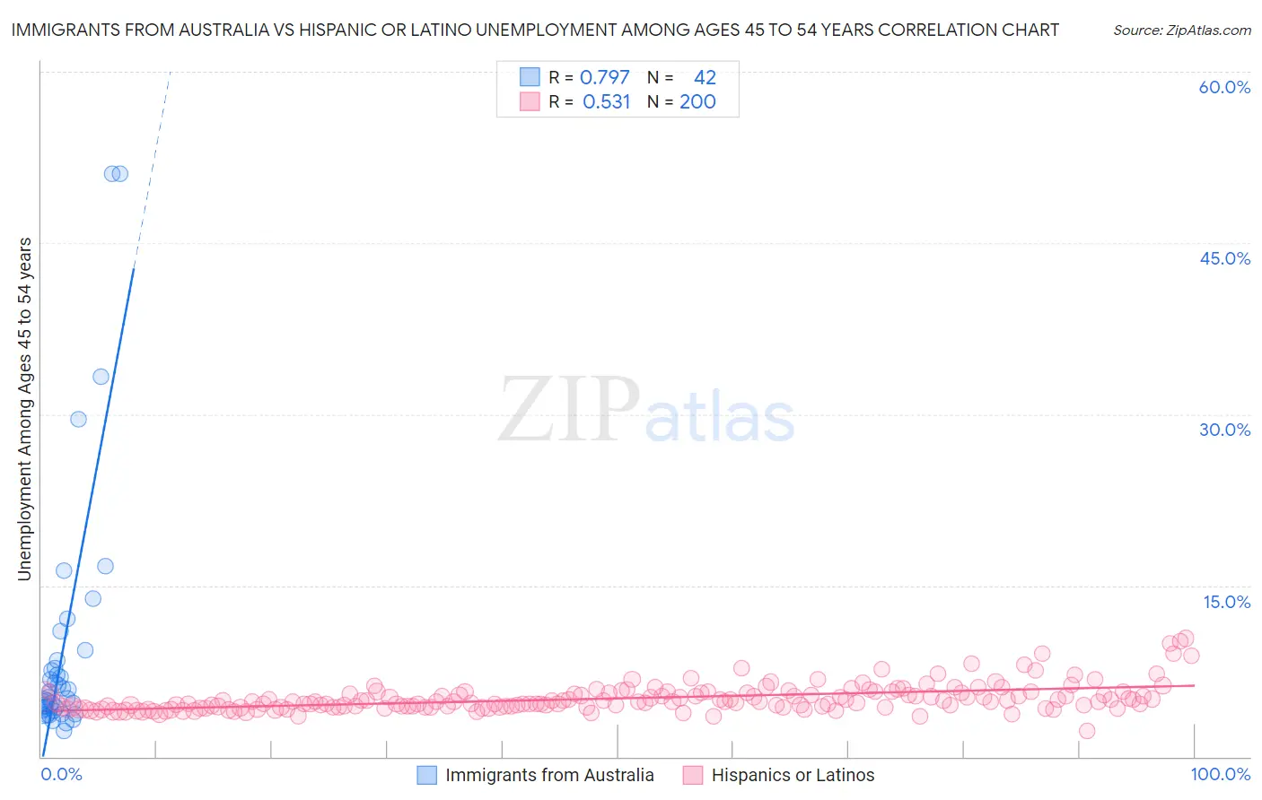 Immigrants from Australia vs Hispanic or Latino Unemployment Among Ages 45 to 54 years