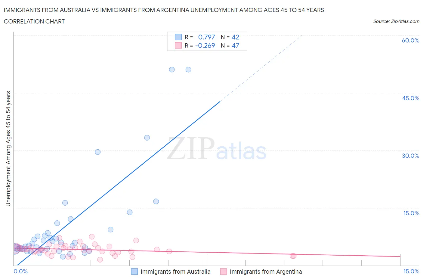 Immigrants from Australia vs Immigrants from Argentina Unemployment Among Ages 45 to 54 years