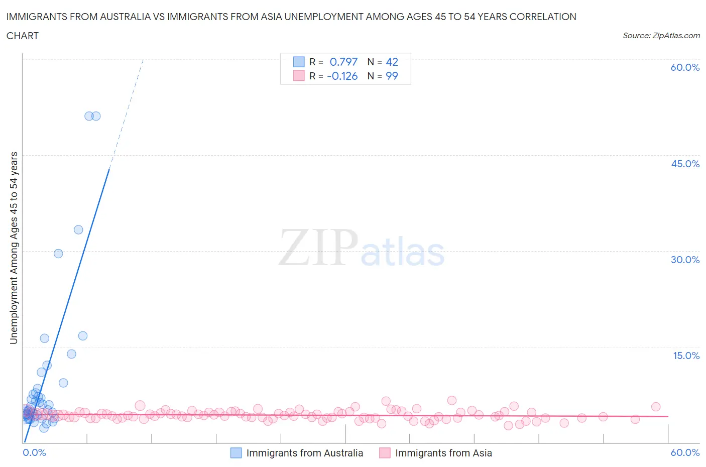 Immigrants from Australia vs Immigrants from Asia Unemployment Among Ages 45 to 54 years