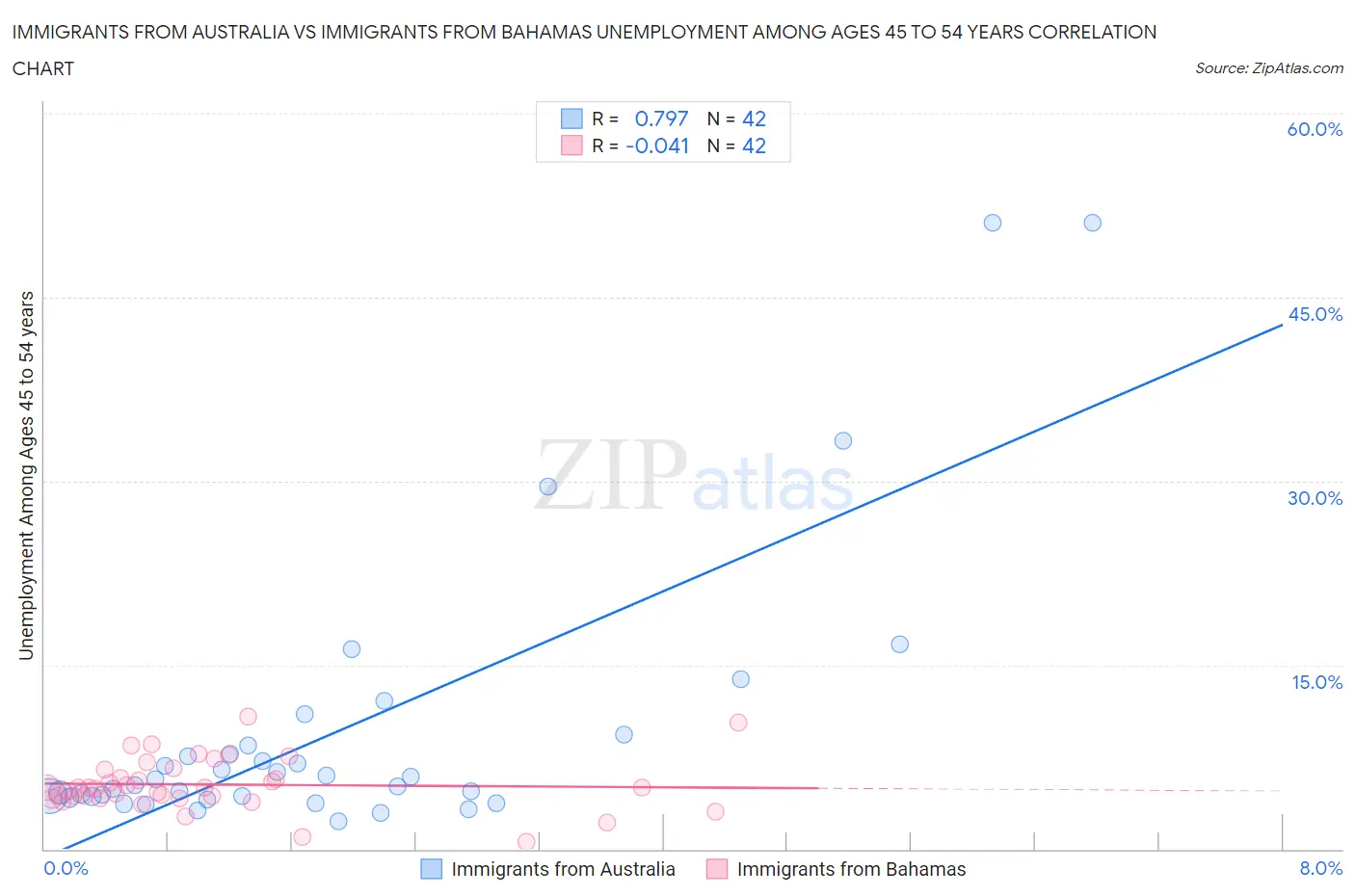 Immigrants from Australia vs Immigrants from Bahamas Unemployment Among Ages 45 to 54 years