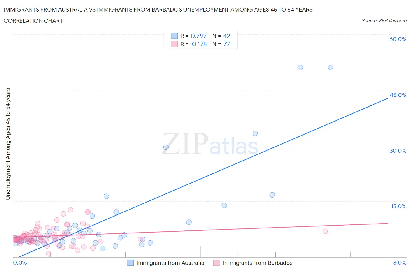Immigrants from Australia vs Immigrants from Barbados Unemployment Among Ages 45 to 54 years