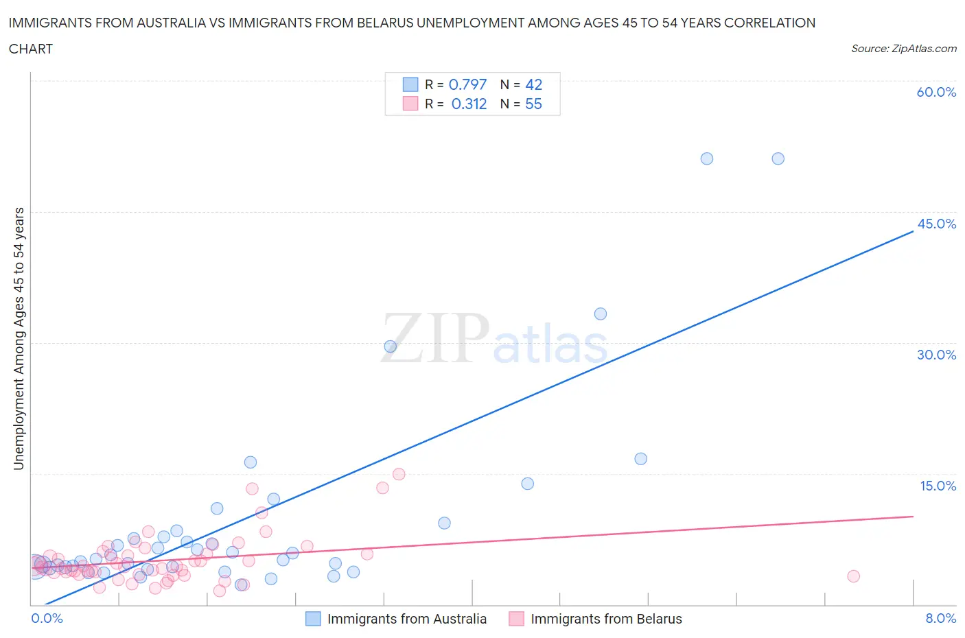 Immigrants from Australia vs Immigrants from Belarus Unemployment Among Ages 45 to 54 years