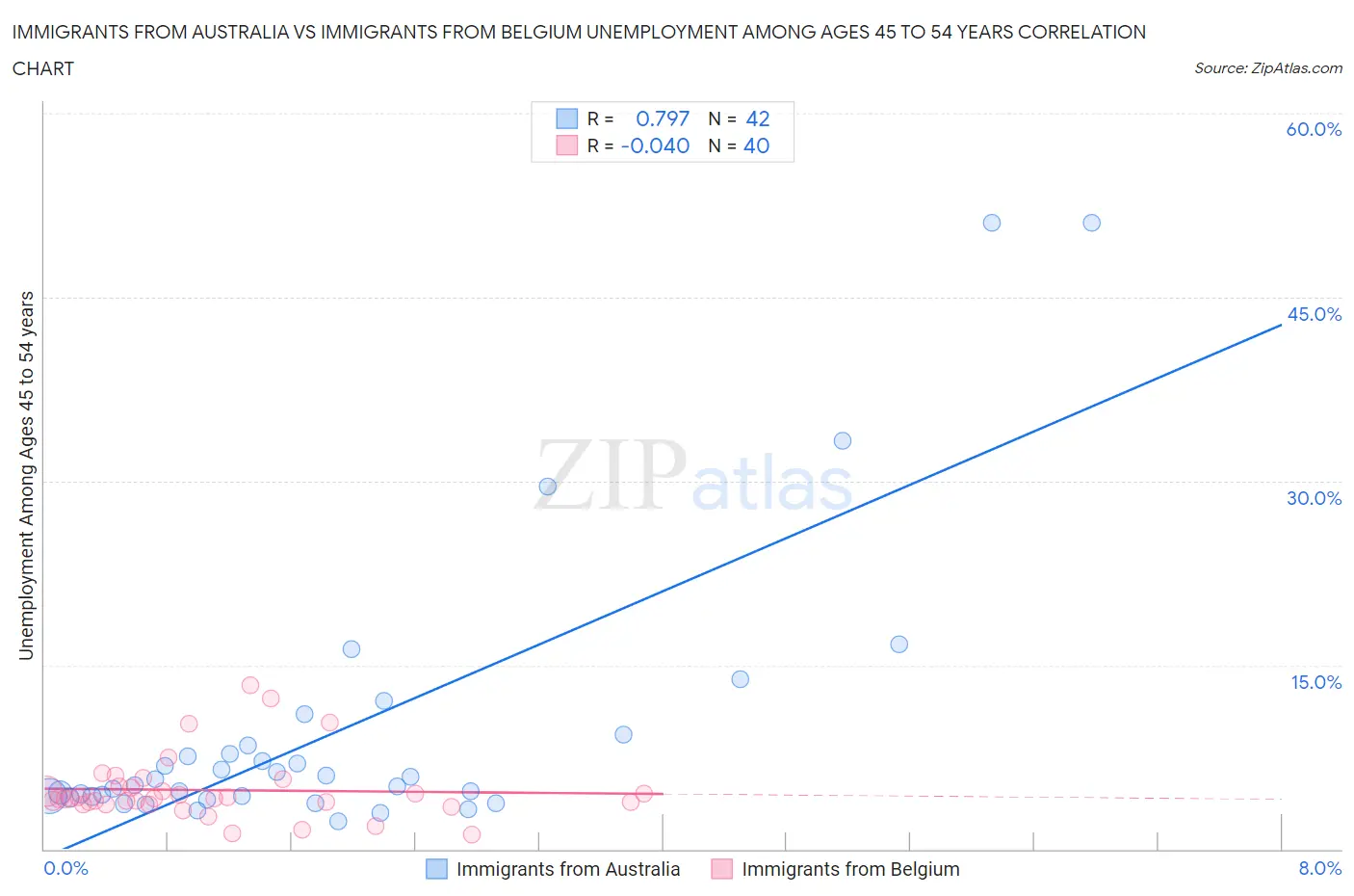 Immigrants from Australia vs Immigrants from Belgium Unemployment Among Ages 45 to 54 years