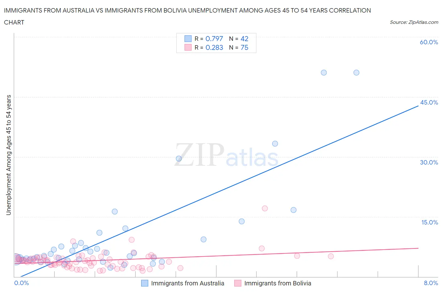 Immigrants from Australia vs Immigrants from Bolivia Unemployment Among Ages 45 to 54 years