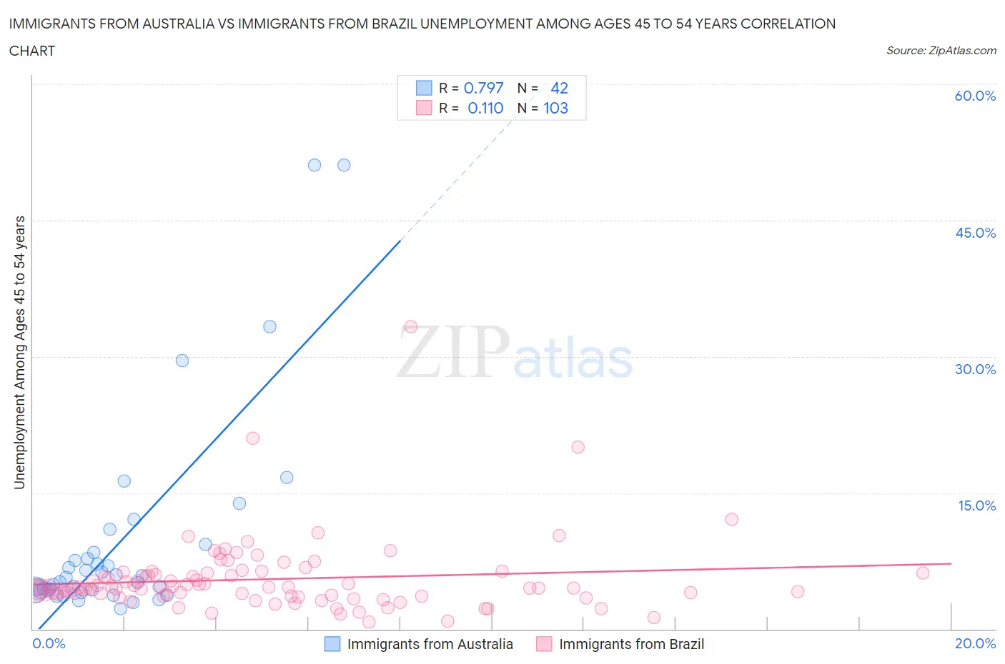 Immigrants from Australia vs Immigrants from Brazil Unemployment Among Ages 45 to 54 years