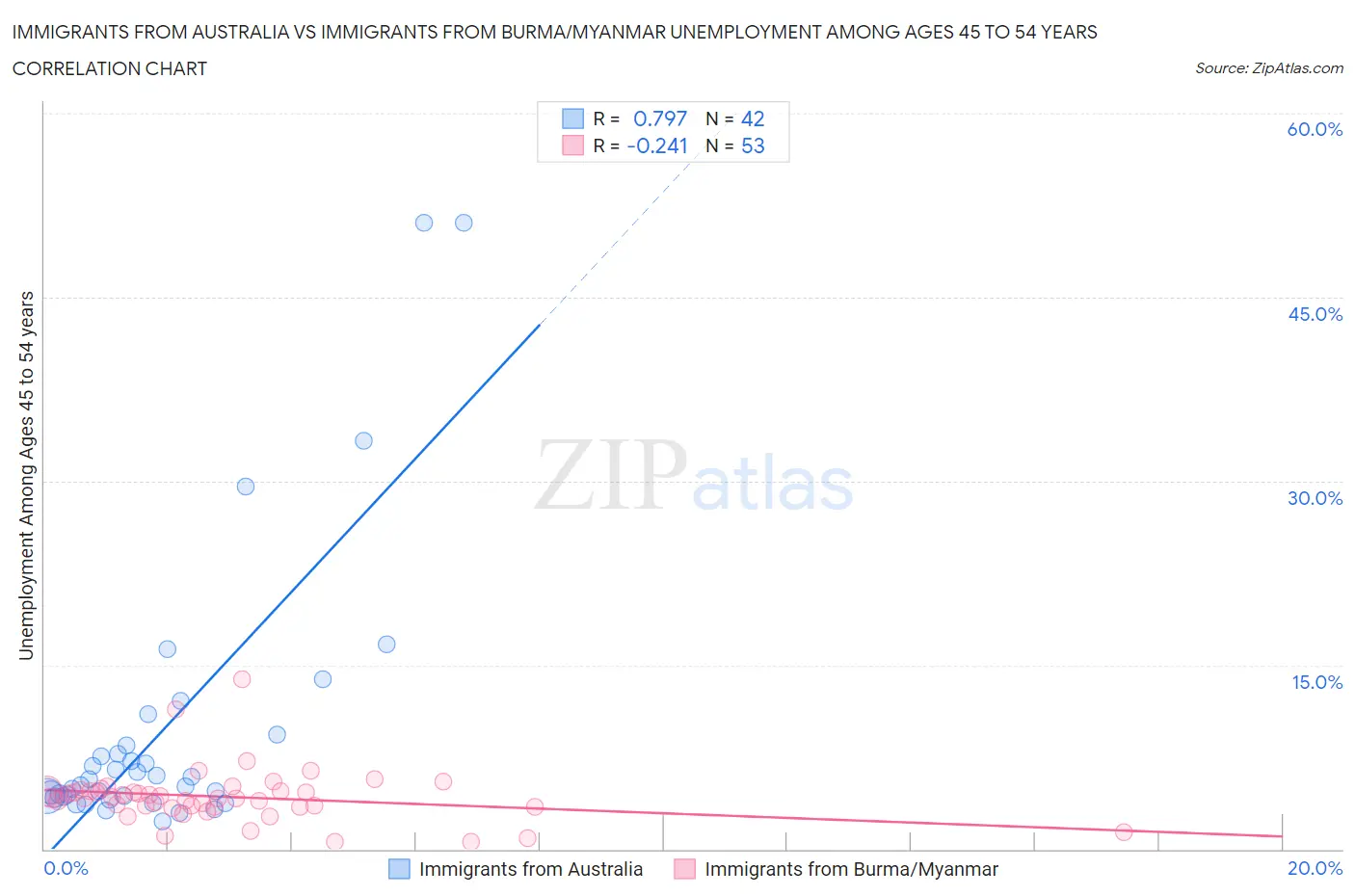 Immigrants from Australia vs Immigrants from Burma/Myanmar Unemployment Among Ages 45 to 54 years