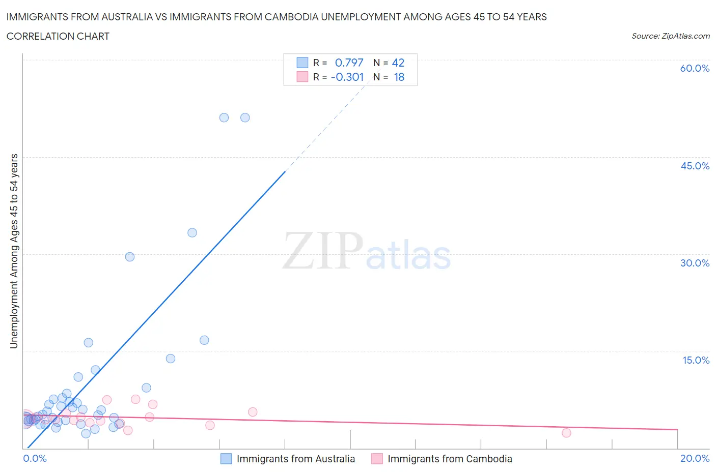 Immigrants from Australia vs Immigrants from Cambodia Unemployment Among Ages 45 to 54 years