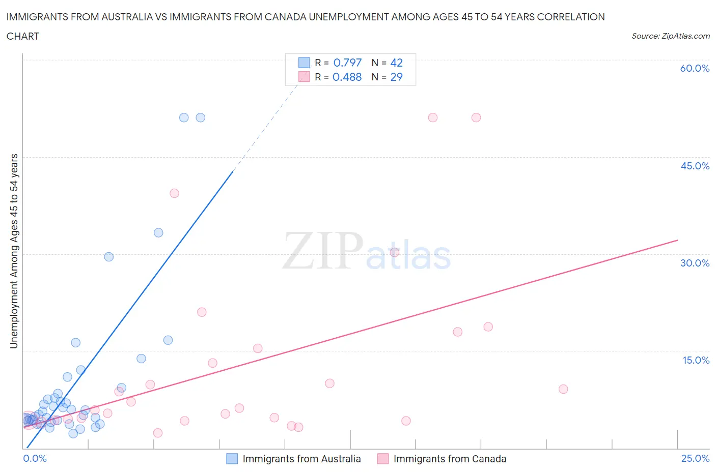 Immigrants from Australia vs Immigrants from Canada Unemployment Among Ages 45 to 54 years