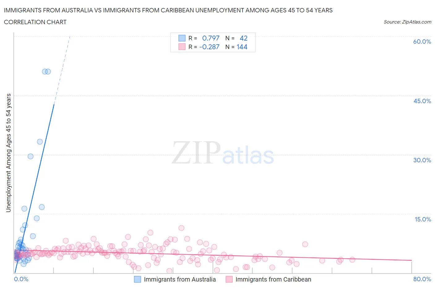 Immigrants from Australia vs Immigrants from Caribbean Unemployment Among Ages 45 to 54 years