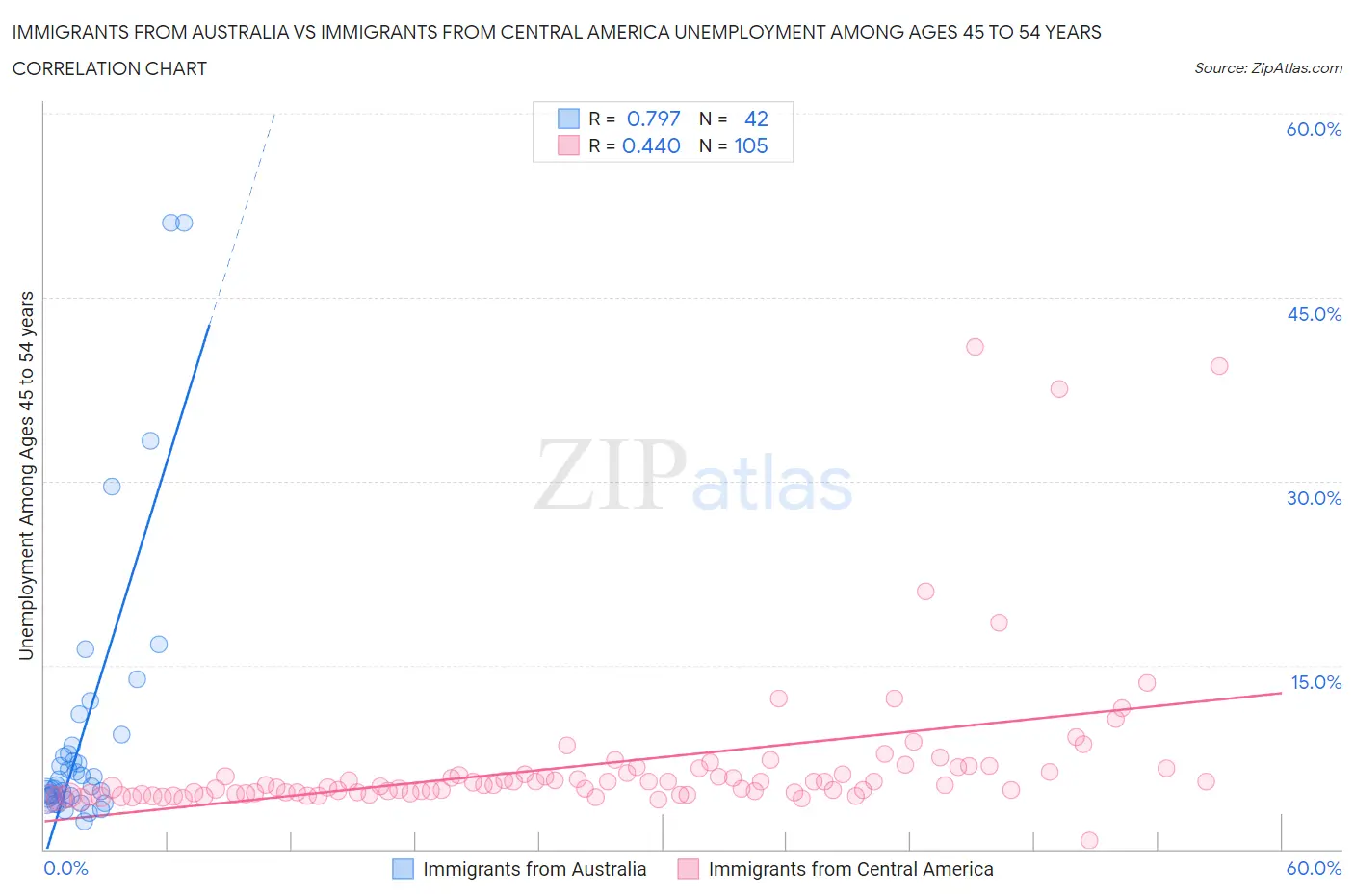 Immigrants from Australia vs Immigrants from Central America Unemployment Among Ages 45 to 54 years