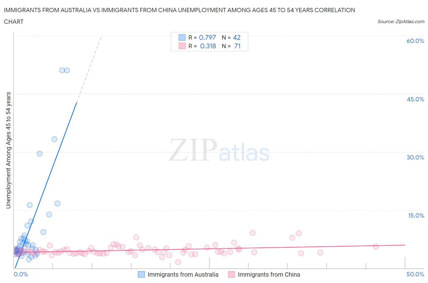 Immigrants from Australia vs Immigrants from China Unemployment Among Ages 45 to 54 years