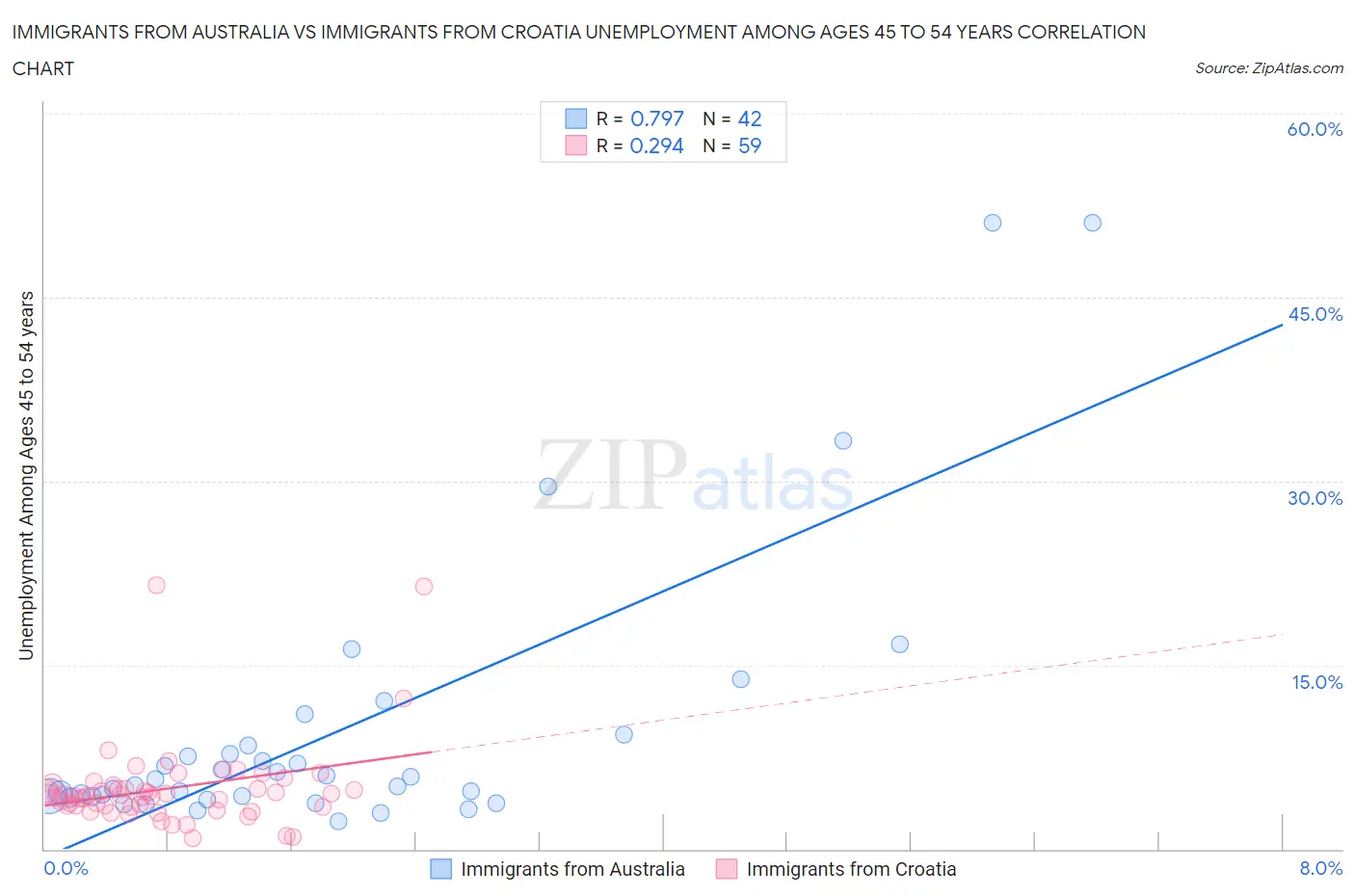 Immigrants from Australia vs Immigrants from Croatia Unemployment Among Ages 45 to 54 years
