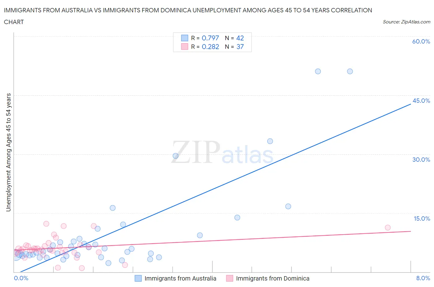 Immigrants from Australia vs Immigrants from Dominica Unemployment Among Ages 45 to 54 years