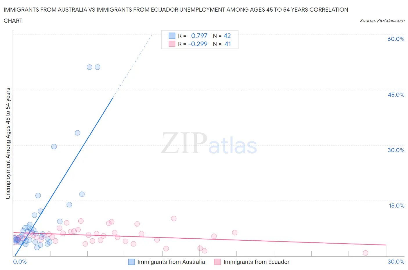Immigrants from Australia vs Immigrants from Ecuador Unemployment Among Ages 45 to 54 years
