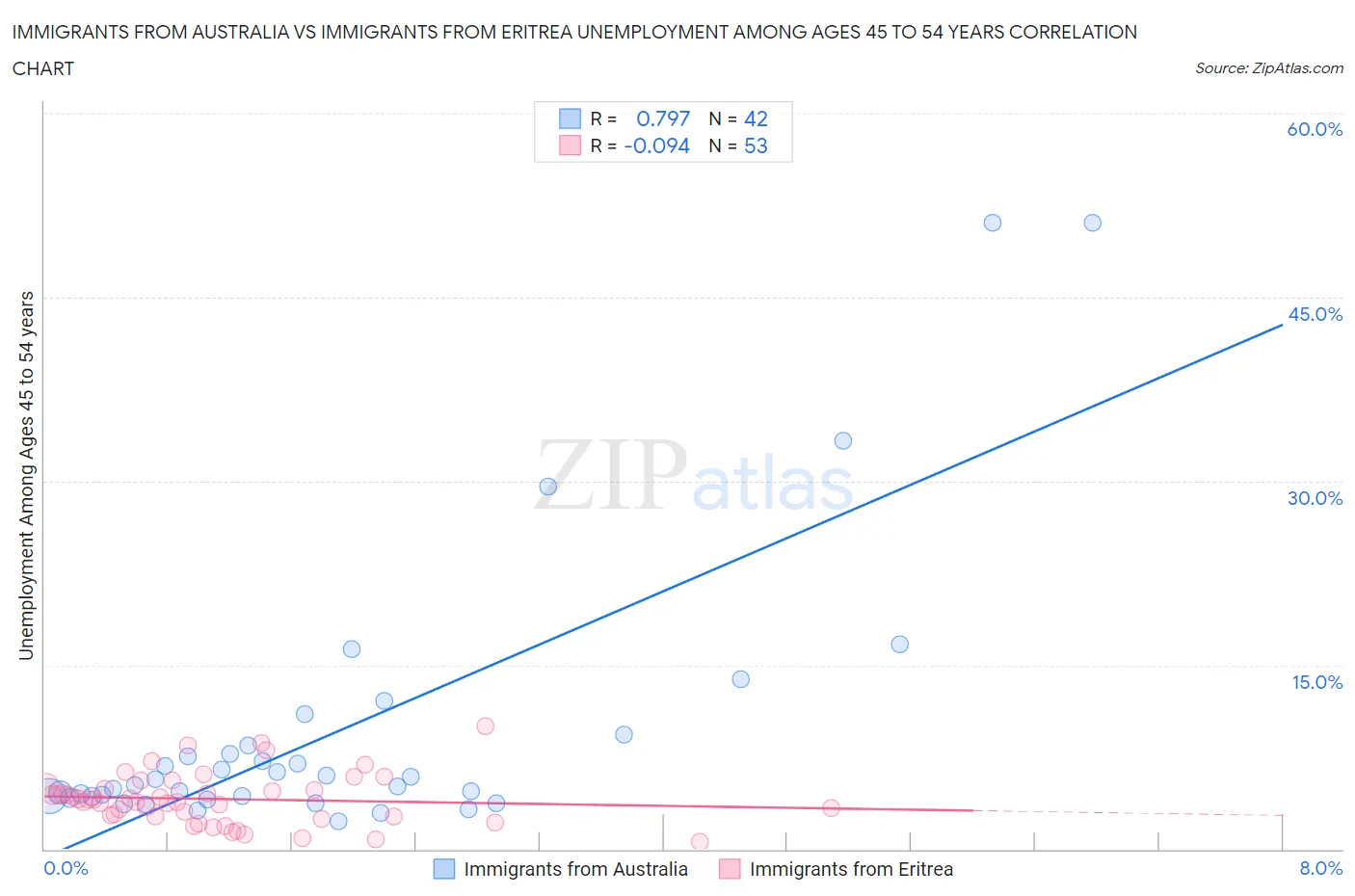 Immigrants from Australia vs Immigrants from Eritrea Unemployment Among Ages 45 to 54 years