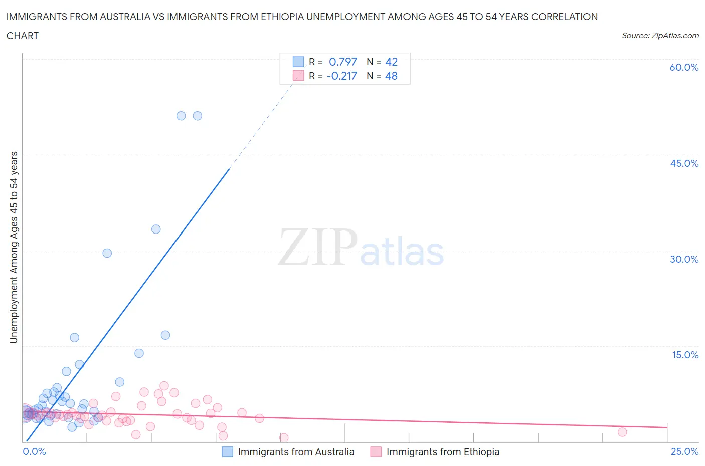 Immigrants from Australia vs Immigrants from Ethiopia Unemployment Among Ages 45 to 54 years