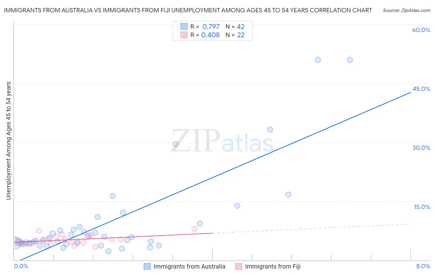 Immigrants from Australia vs Immigrants from Fiji Unemployment Among Ages 45 to 54 years