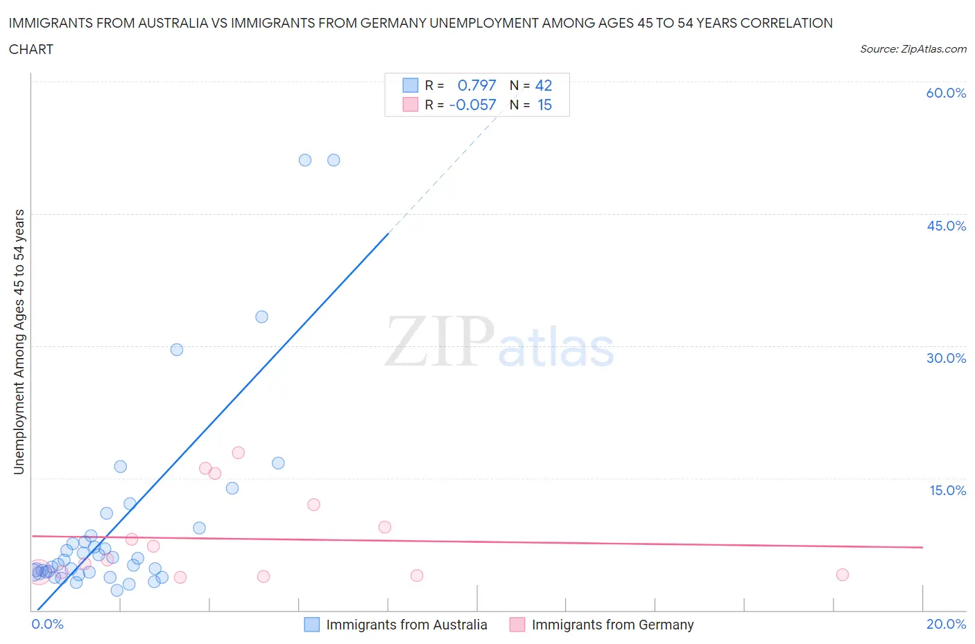 Immigrants from Australia vs Immigrants from Germany Unemployment Among Ages 45 to 54 years