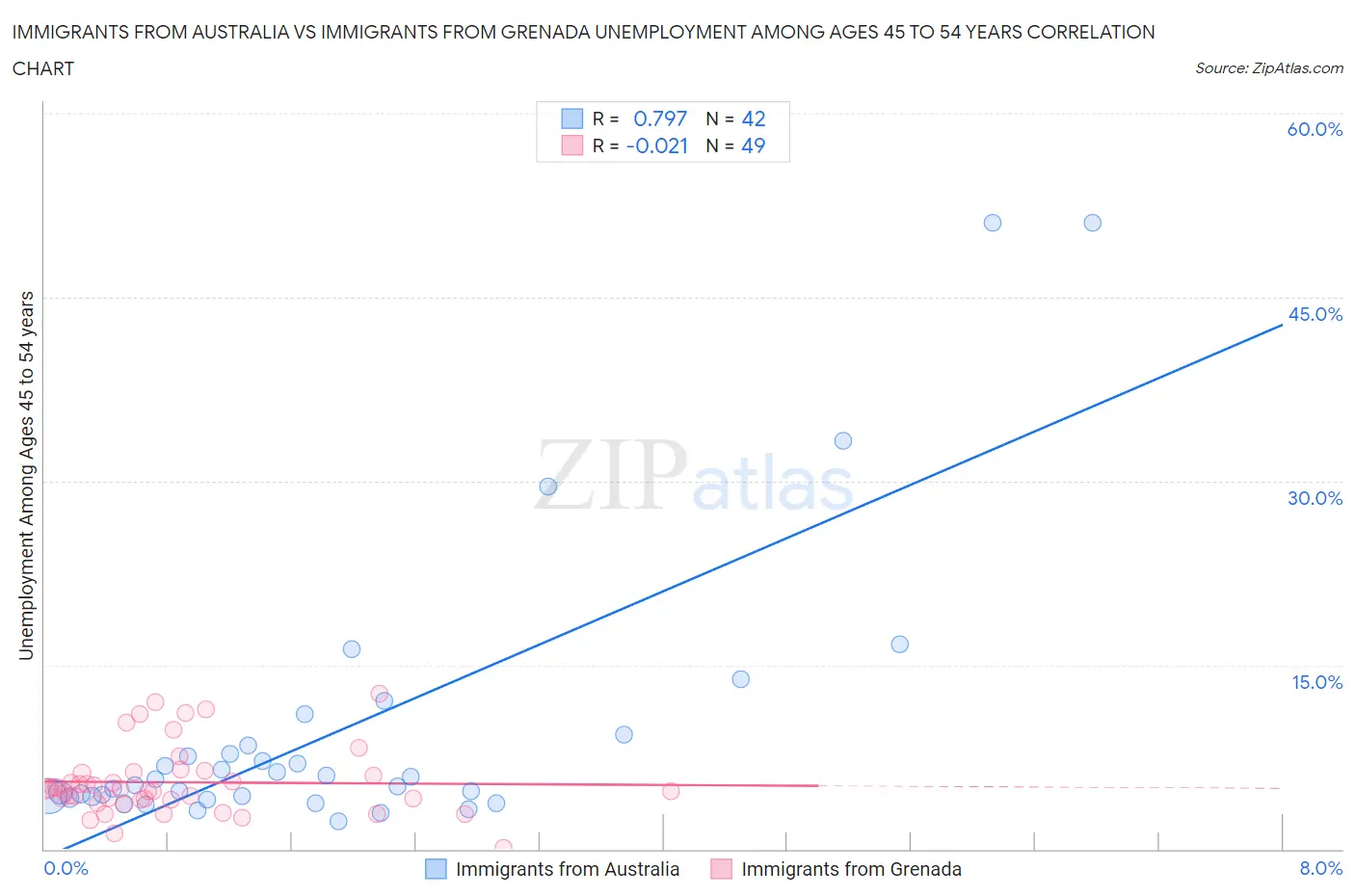 Immigrants from Australia vs Immigrants from Grenada Unemployment Among Ages 45 to 54 years