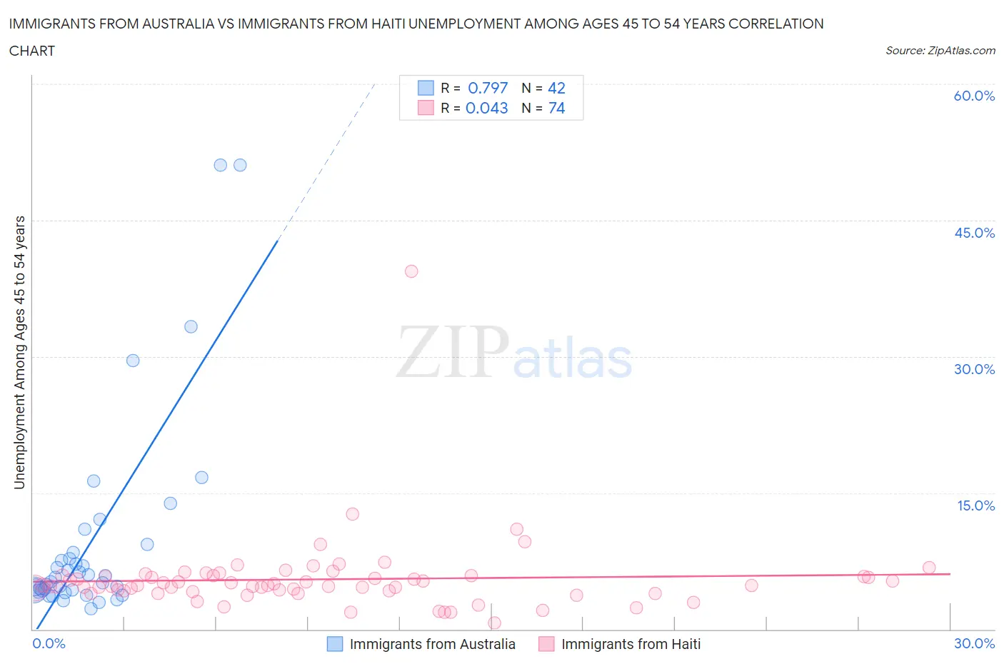 Immigrants from Australia vs Immigrants from Haiti Unemployment Among Ages 45 to 54 years