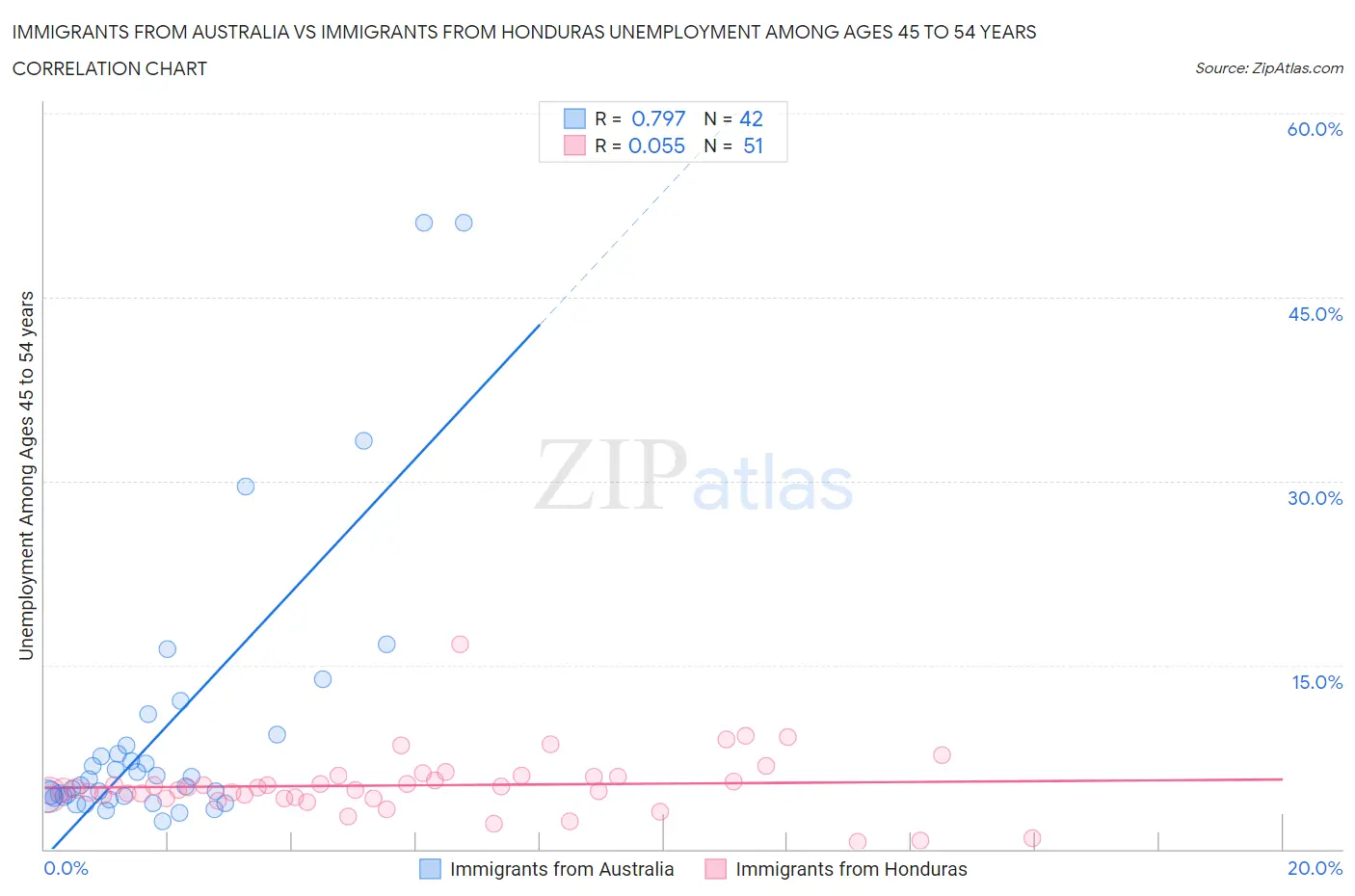 Immigrants from Australia vs Immigrants from Honduras Unemployment Among Ages 45 to 54 years