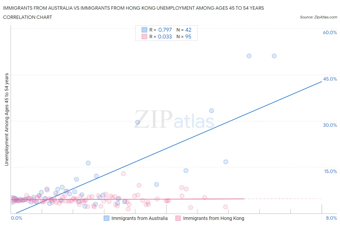 Immigrants from Australia vs Immigrants from Hong Kong Unemployment Among Ages 45 to 54 years