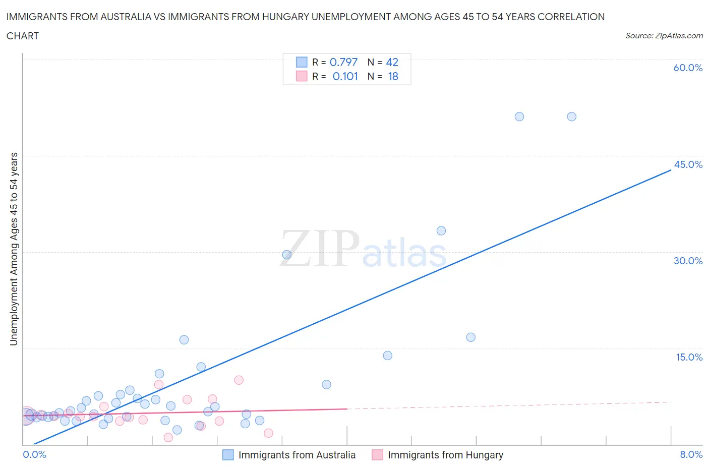 Immigrants from Australia vs Immigrants from Hungary Unemployment Among Ages 45 to 54 years