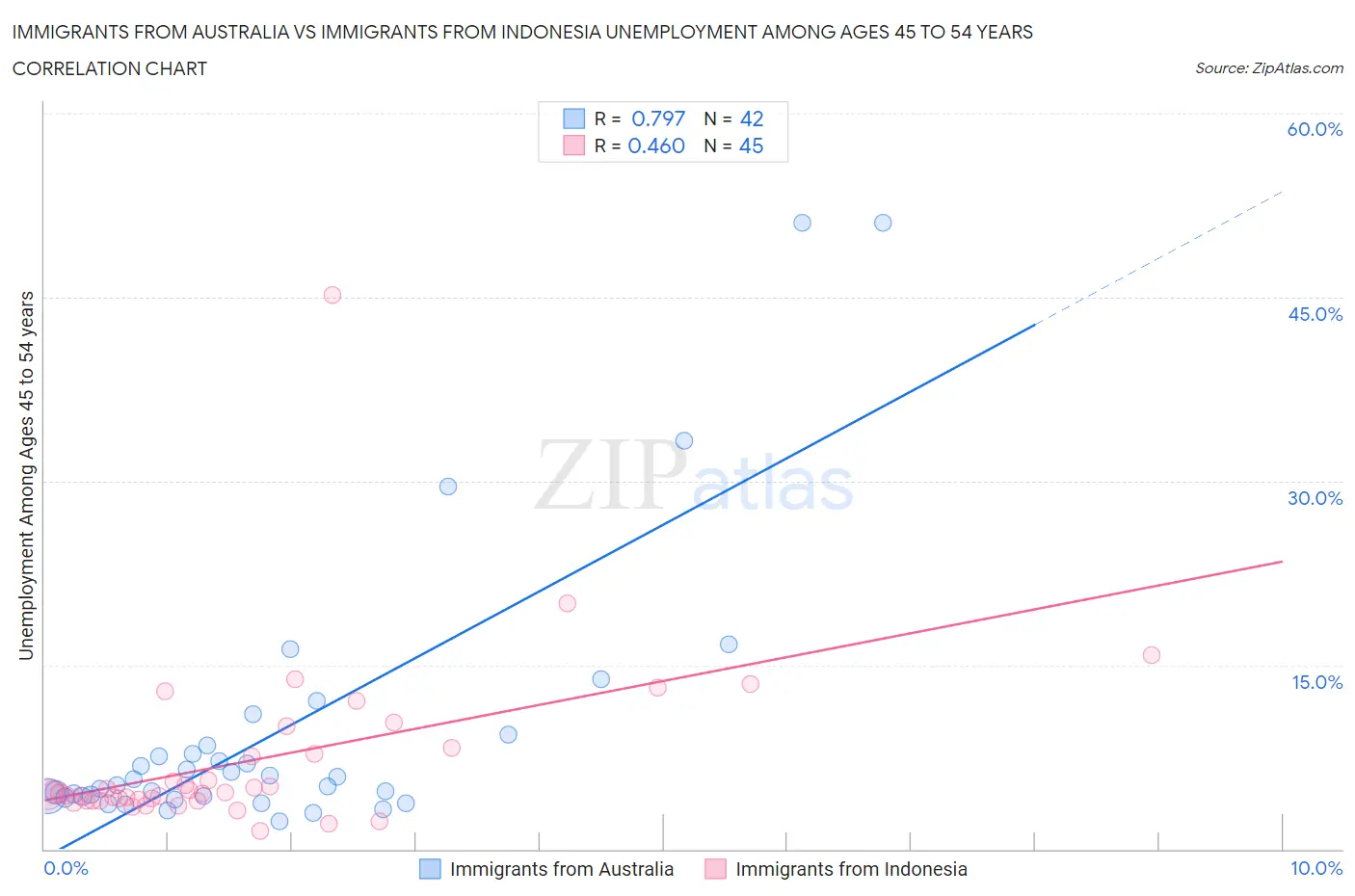 Immigrants from Australia vs Immigrants from Indonesia Unemployment Among Ages 45 to 54 years