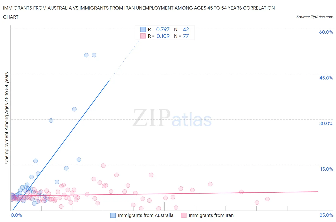 Immigrants from Australia vs Immigrants from Iran Unemployment Among Ages 45 to 54 years