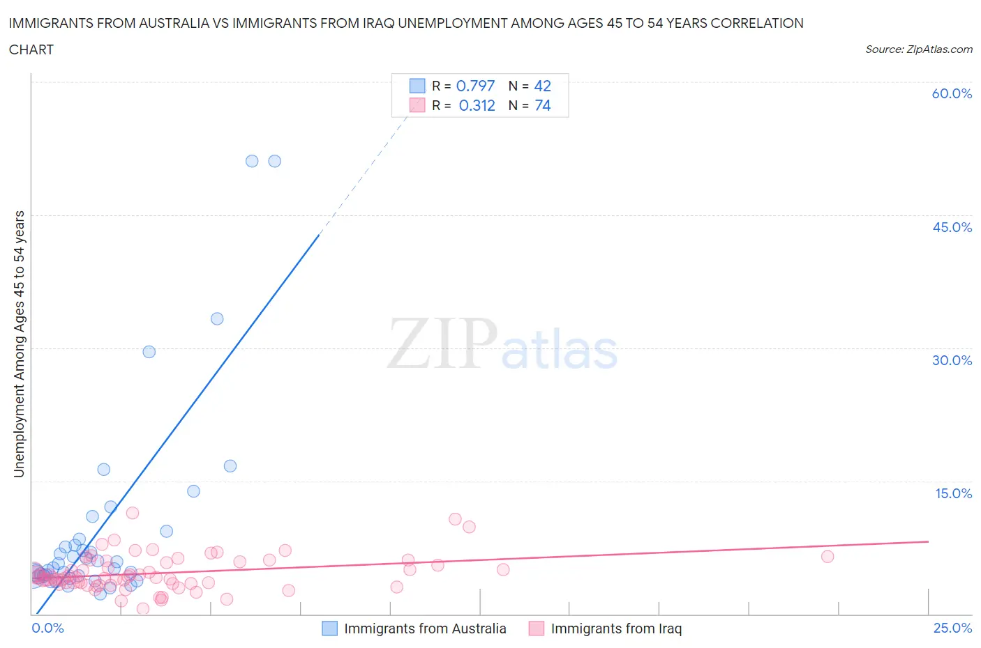 Immigrants from Australia vs Immigrants from Iraq Unemployment Among Ages 45 to 54 years