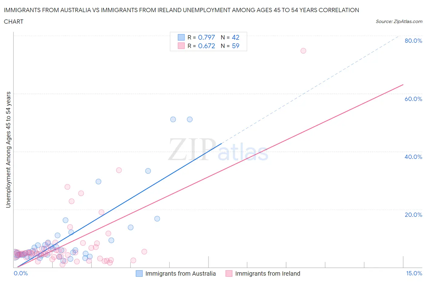 Immigrants from Australia vs Immigrants from Ireland Unemployment Among Ages 45 to 54 years